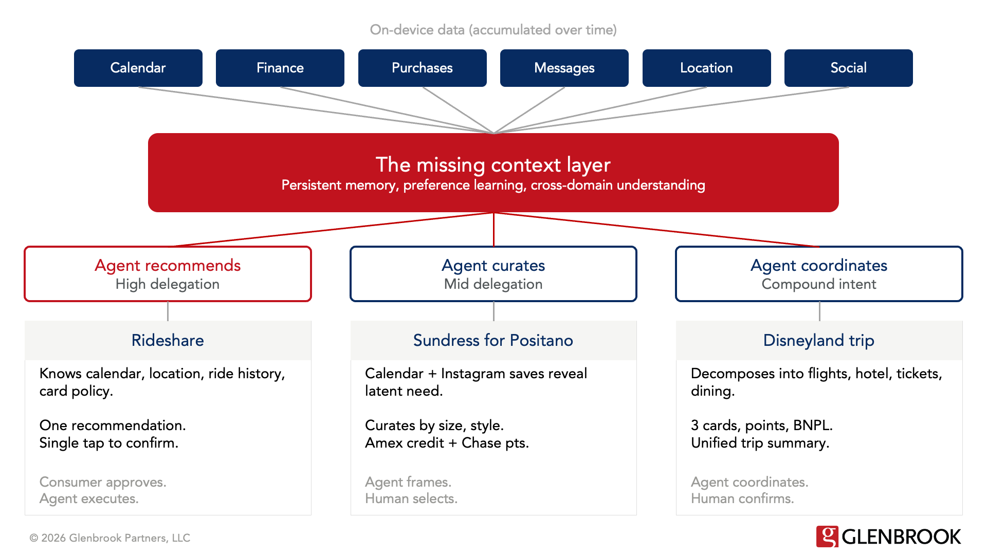 A graphic that represents the missing context layer in agentic commerce. 
