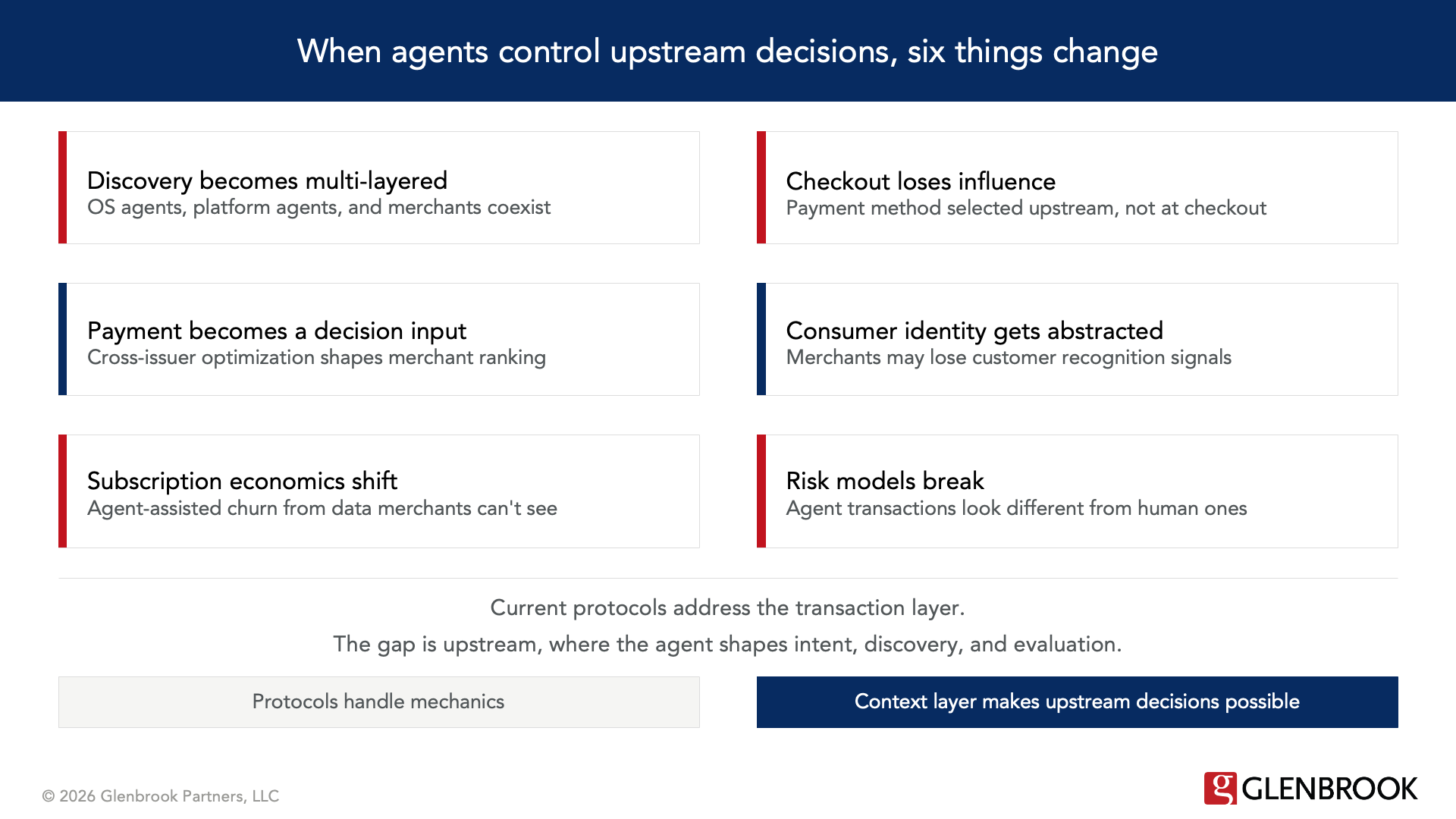 A graphic shows six things that change when agentic commerce agents control upstream decisions.