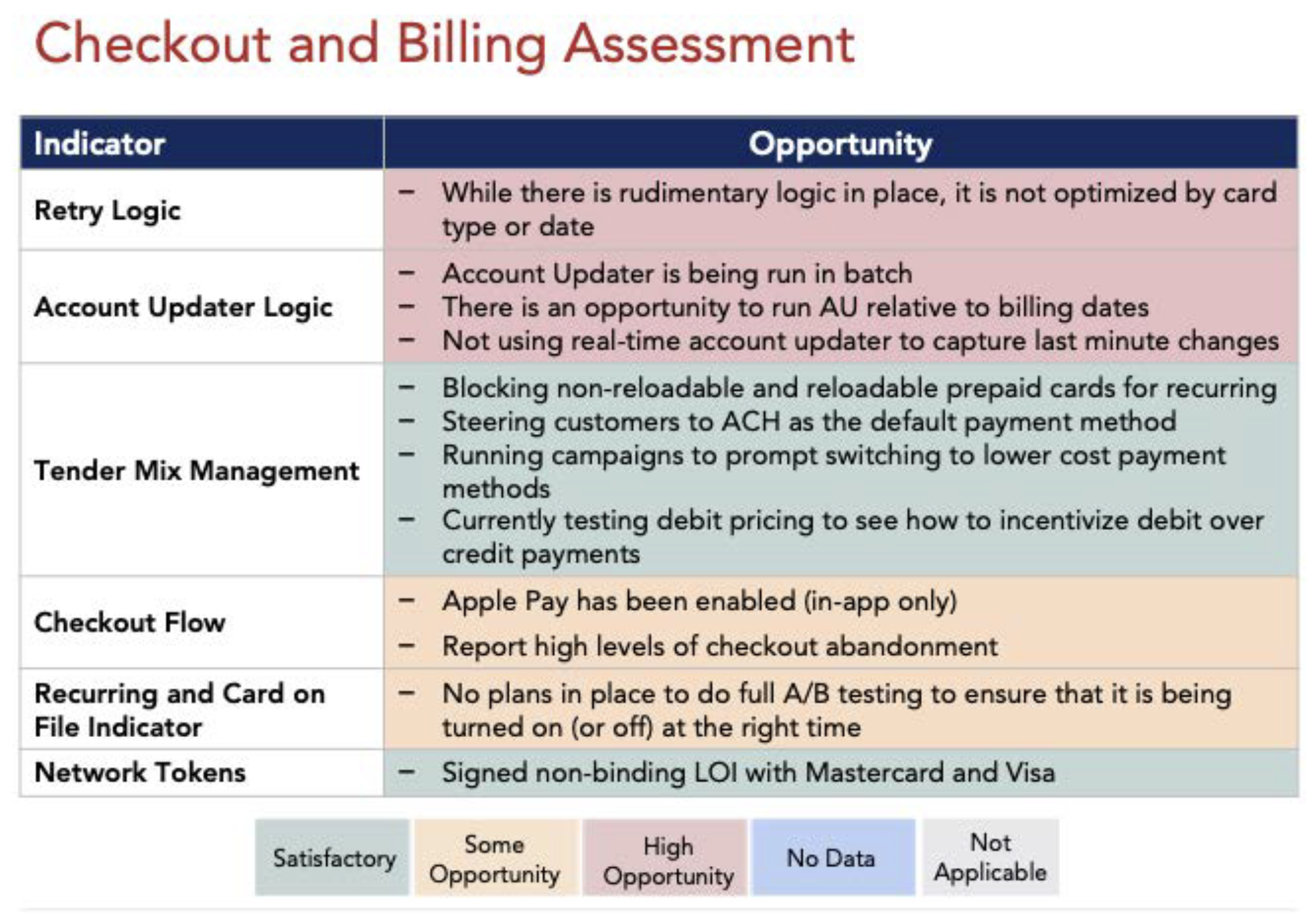 Checkout_and_Billing_Assessment
